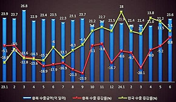 충북 수출 증감률 추이.  [사진=충북도]