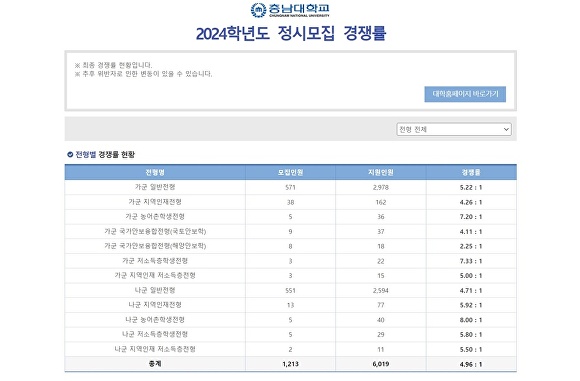 충남대, 2024학년도 정시모집 결과[사진=충남대]