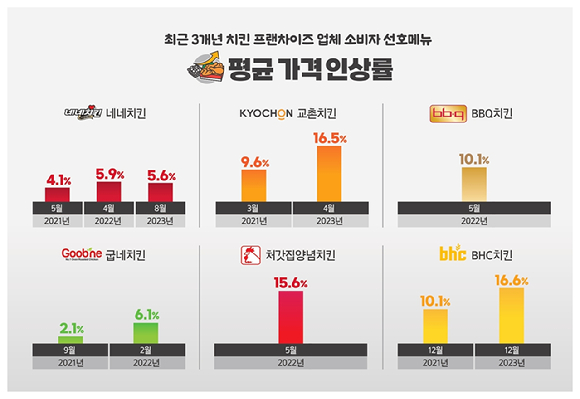 프랜차이즈 가격인상 인포그래픽. [사진=소비자공익네트워크]