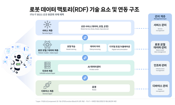 SKT, 피지컬 AI 글로벌 표준화 나선다…'로봇 데이터 팩토리' 과제 채택