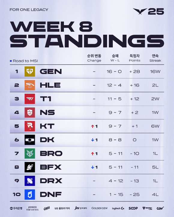 [사진=LCK]
