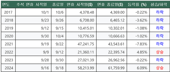 지난 8년간 추석 연휴 기간 비트코인 가격 변동을 분석한 결과가 나왔다. 사진은 본 기사 내용과 무관. [사진=픽셀스]