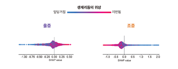 생체리듬이 지연될수록(빨간색 점) 울증의 확률이 높아진다. 생체리듬이 앞당겨질수록(파란색 점) 조증의 확률이 높아진다. [사진=IBS]