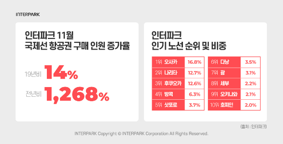 인터파크에서 11월 한 달간 국제선 항공권을 구매한 인원은 전년 동기 대비 1천268%, 전월 동기 대비 10% 늘었다. [사진=인터파크]