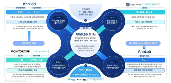 안랩, 한국연구재단 업무망에 생성형 AI·인터넷 이용 보안체계 구축