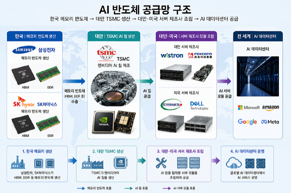 삼성전자와 SK하이닉스가 생산한 메모리를 대만 TSMC가 AI 반도체로 만들고, 다시 서버 제조사로 옮겨져 모듈화 되는 과정을 챗GPT로 그린 그림. [사진=챗GPT]