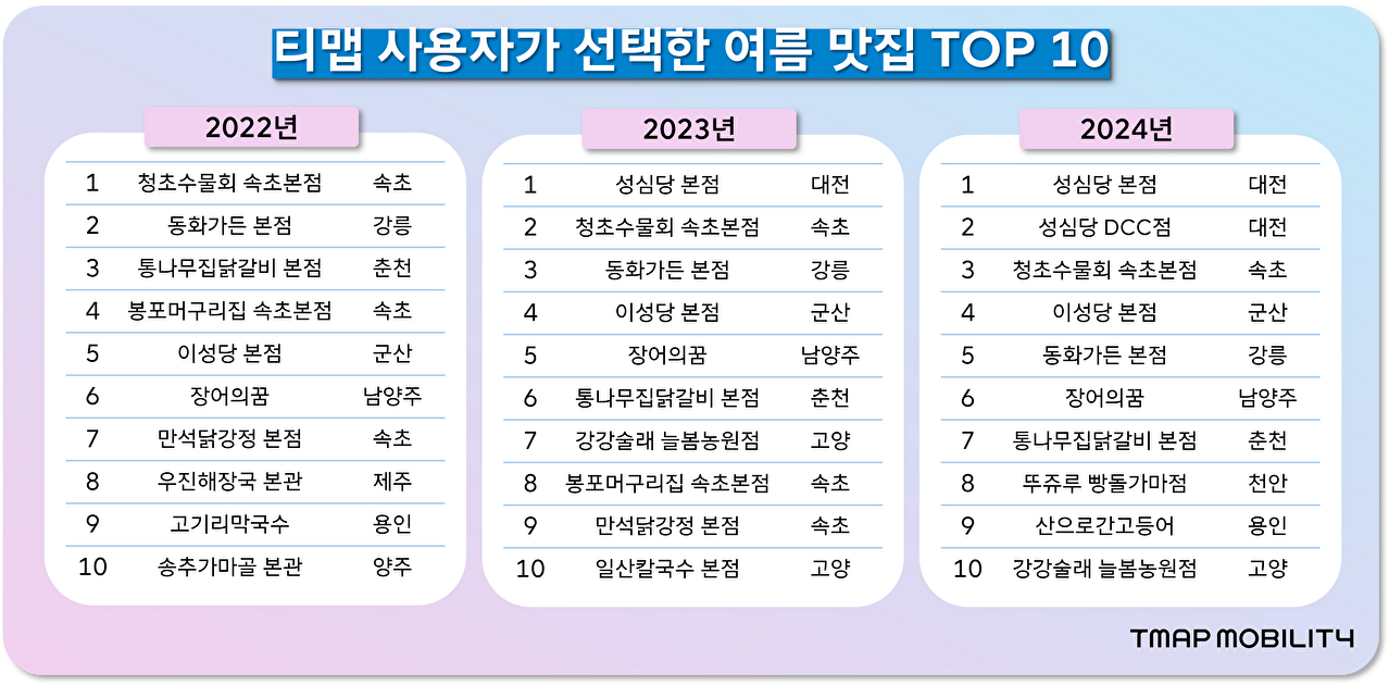  최근 3년간(2022년~2024년) 티맵 이용자가 선택한 여름 맛집 상위 10위 표 [사진=티맵모빌리티]