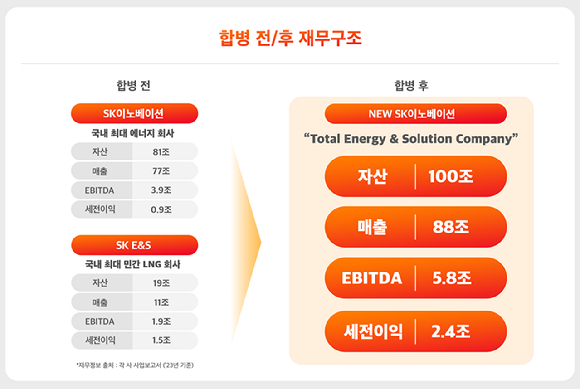 SK이노베이션-SK E&S 합병 전후 재무구조 [사진=SK이노베이션]