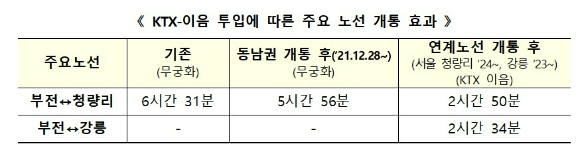 KTX-이음 투입에 따른 주요 노선 개통 효과 [사진=청와대 ]