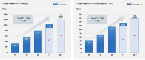 글로벌 전기차 배터리 음극재 시장 성장세 [자료=SNE리서치]