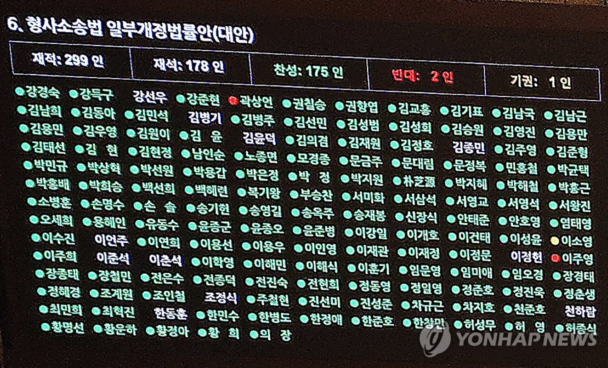 31일 국회에서 열린 7월 임시국회 제3차 본회의에서 전날 상정된 형사소송법 개정안이 재석의원 178명 중 찬성 175명, 반대 2명, 기권 1명으로 가결되어 전광판에 보여지고 있다.민주당 당론으로 추진된 개정안에는 곽상언 의원이 유일하게 반대표를 던졌고, 이소영 의원은 기권했다. 개혁신당에서도 이주영 의원이 반대표를 던졌다. 2026.7.31 [사진=연합뉴스]