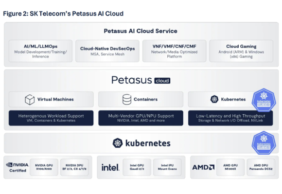 옴디아 보고서에 소개된 페타서스 AI 클라우드. [사진=SKT 뉴스룸]