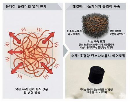 국내 연구팀이 고분자 복합재의 열적 한계를 탄소나노튜브 나노케이지 기반 물리적 구속으로 해결했다. [사진=한국연구재단]