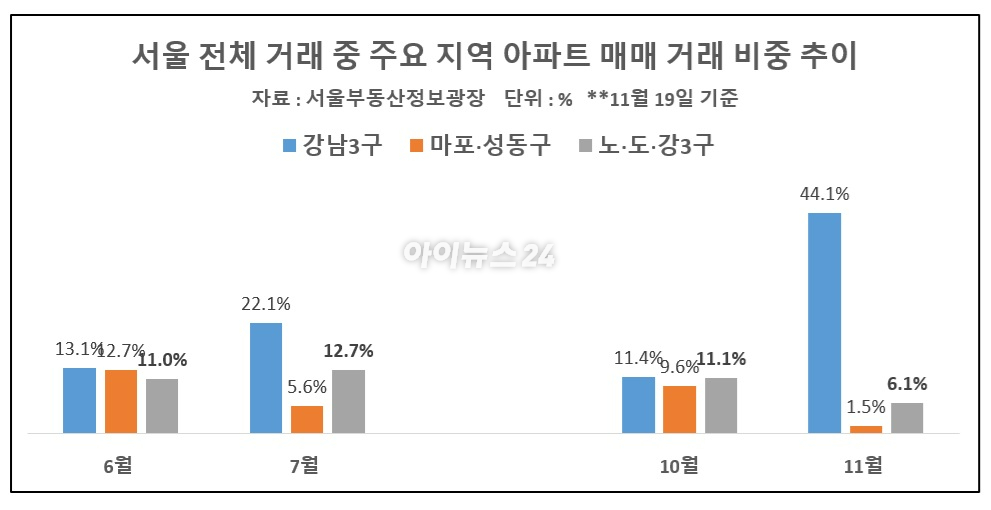 강도높은 부동산 대책 이후 강남권 거래비중이 크게 높아진 것으로 나타났다. 사진은 10·15대책 이후 신고가 거래가 나온 서울 강남구 도곡동의 '도곡렉슬' 아파트 전경. 2025.11.18 [사진=이효정 기자 ]