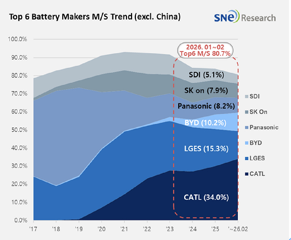 글로벌(중국 제외) 전기차용 배터리 사용량 추이. [자료=SNE리서치]