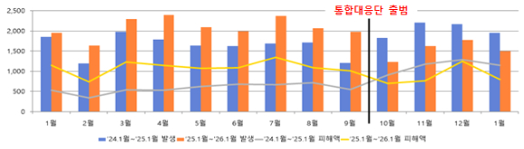 정부 강력 대응에 보이스피싱 4개월 연속 감소