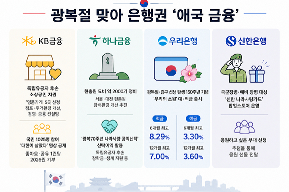 은행권의 제81주년 광복절 기념 주요 금융상품 및 사회공헌 활동. [그래픽=AI 이미지]