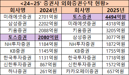 24~25' 증권사 외화증권수탁 현황 [사진=금융투자협회]