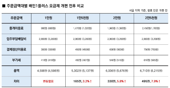 주문 금액대별 '배민1플러스' 요금제 개편 전후 비교 표(서울 지역 기준, 괄호 안은 개편 전) [사진=우아한형제들]