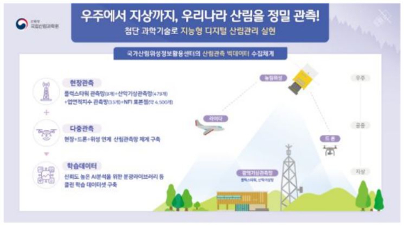 산림청 국립산림과학원은 '국가산림위성정보활용센터(산림위성센터)'를 통해 한반도의 산림정보를 농림위성으로 입체적이고 정확하게 관측해 산림생태계 변화에서 산림재난까지 신속하게 대응할 수 있게 된다고 28일 발표했다. [사진=산림청]