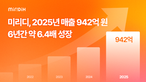 미리디, 2025년 매출 942억원...6년 연속 매출 성장