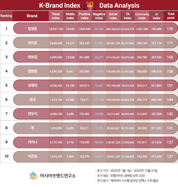 'K-브랜드지수' 광고모델 부문 순위 [사진=K-브랜드지수]