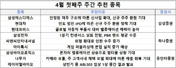 31일 삼성증권, 하나증권, 유안타증권이 현대차, 삼성전자, 삼성바이오로직스 등을 추천주로 제시했다.  [사진=각 사]