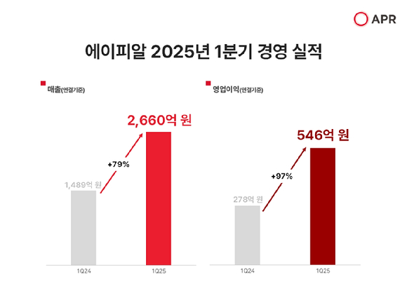 에이피알 2025년 1분기 경영 실적. [사진=에이피알]