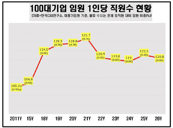 100대 기업 임원 1인당 직원수 현황. [자료=한국CXO연구소]