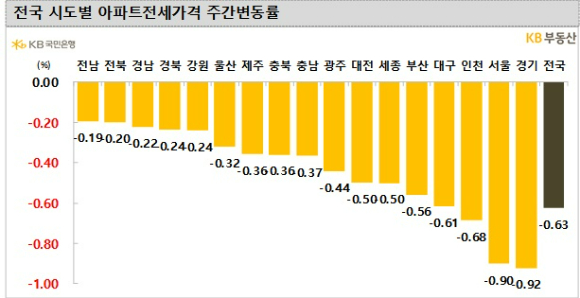 [자료=KB부동산]