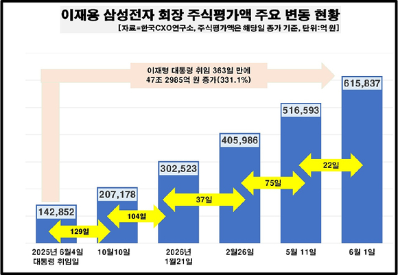 이재용 삼성전자 회장의 최근 1년새 주식 가치 변동 추이. [사진=한국CXO연구소]