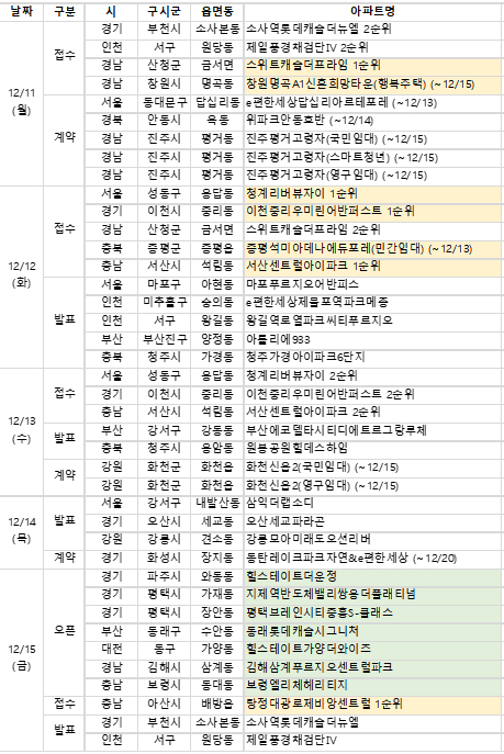 12월 둘째 주 분양일정 [사진=부동산R114]