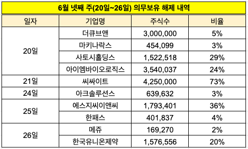 6월 넷째 주 의무보유 해제 내역 [사진=한국예탁결제원 자료 재구성]
