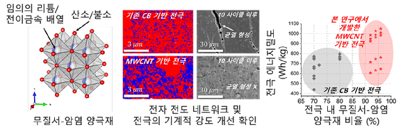 무질서-암염 양극재 전극에서 MWCNT 도전재를 통해 개선된 전자 전도 네트워크와 전극 에너지밀도. [사진=KAIST]