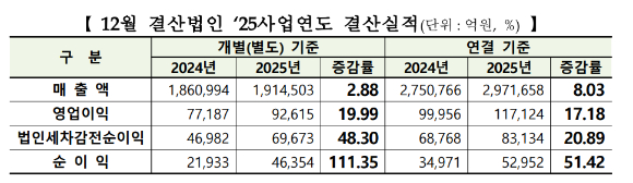 2025년 코스닥 상장사 결산 내역 [표=한국거래소]