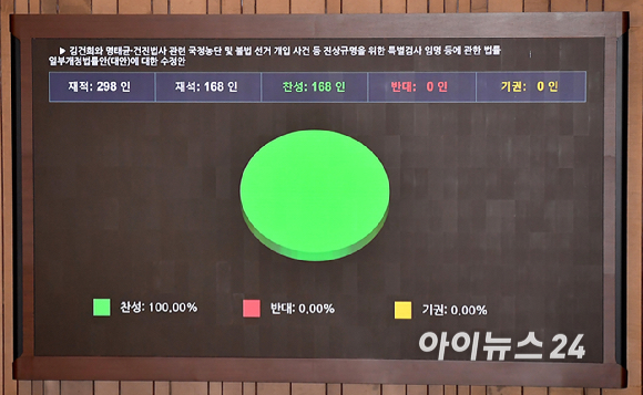 11일 오후 서울 여의도 국회에서 열린 본회의에서 김건희와 명태균&middot;건진법사 관련 국정농단 및 불법 선거 개입 사건 등 진상규명을 위한 특별검사 임명 등에 관한 법률 일부개정법률안(대안)이 통과되고 있다. [사진=곽영래 기자]