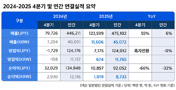 넥슨, 2025년 매출 4조5072억원 달성…역대 최고치