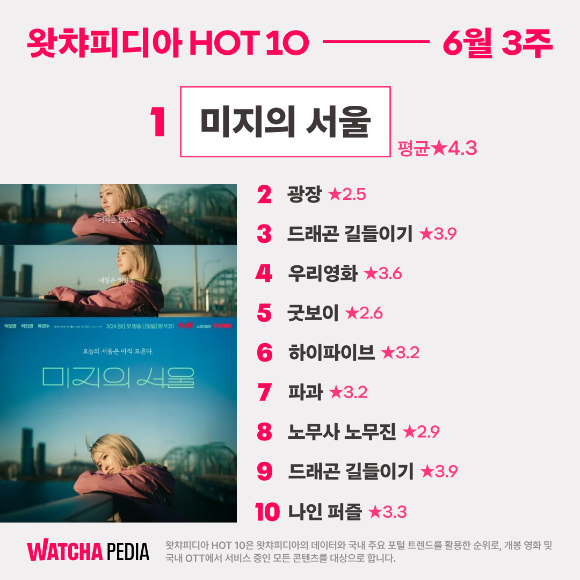왓챠피디아 HOT 10 [사진=왓챠피디아]