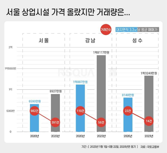 서울 상업시설 거래량과 3.3㎡당 평균 매매가. [사진=알스퀘어]