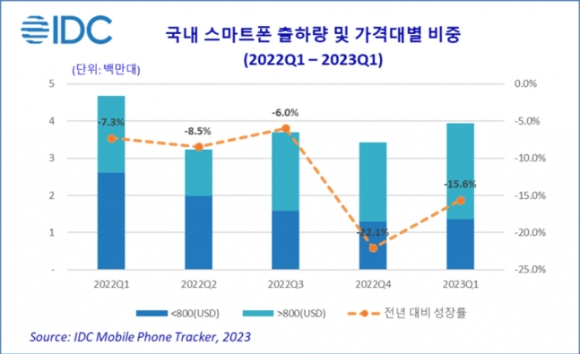 [그래프=한국IDC]