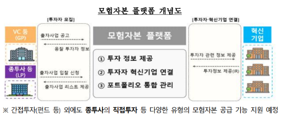 모험자본 플랫폼 개념도 [표=금융감독원]