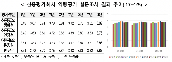 신용평가회사 역량평가 설문조사 결과 추이 [사진=금융투자협회]