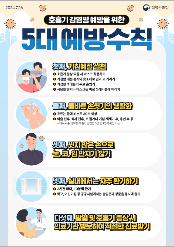 최근 코로나19 감염자가 증가하는 가운데, 질병관리청이 호흡기 감염병 예방을 위한 5대 수칙을 발표했다. [사진=질병관리청]