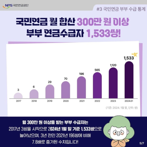 29일 국민연금공단에 따르면 월 합산 300만원 이상 부부 국민연금 수령자는 올 1월 말 기준 1533명을 기록해 꾸준히 증가세를 보이고 있다. 이미지는 국민연금공단 제공. [사진=국민연금공단]