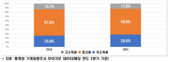 2019년 2분기 vs 2021년 2분기 자영업자 가구 소득계층 비중 변화 추이 [사진=한경연 ]