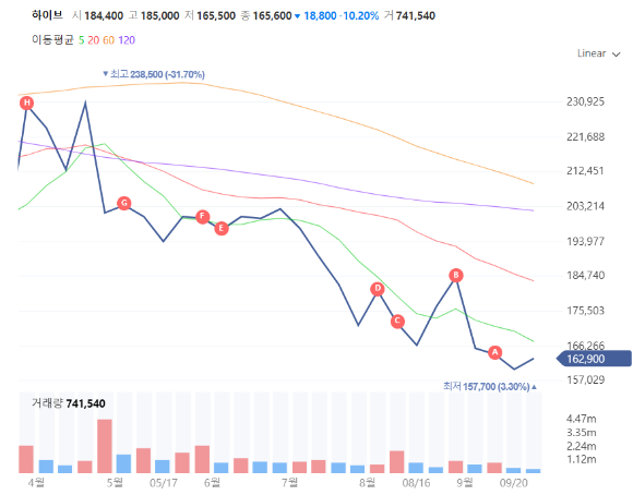 23일 하이브의 주가는 전 거래일 대비 1.25%(2000원) 하락한 15만8000원으로, 52주 신저가를 기록했다. [사진=네이버 증권]