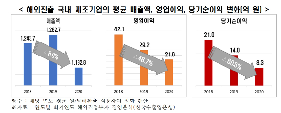 해외진출 기업 실적 추이 [사진=전경련 ]