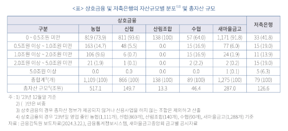 상호금융-저축은행 자산 비교 [표=금융연]