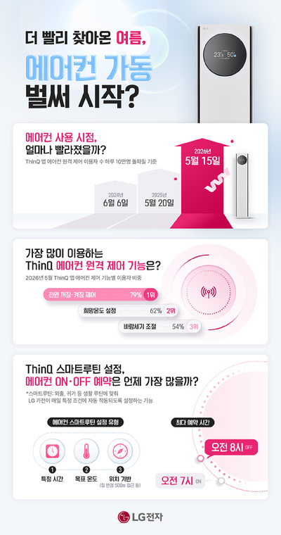 씽큐 앱 에어컨 이용 데이터 분석 결과 이미지. [사진=LG전자]