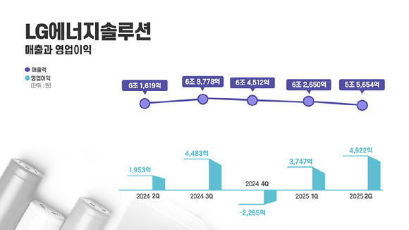 LG에너지솔루션의 차세대 46시리즈 원통형 배터리. [사진=김종성 기자]
